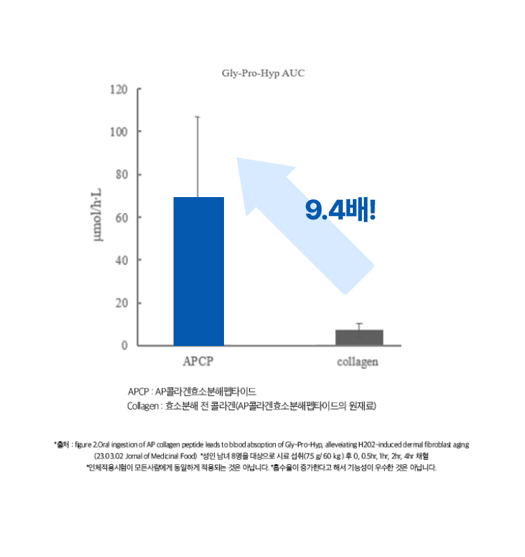 Gly-Pro-Hyp AUC / APCP: AP콜라겐효소분해펩타이드 / Collagen: 효소분해 전 콜라겐(AP콜라겐효소분해펩타이드의 원재료) / 9.4배 증가